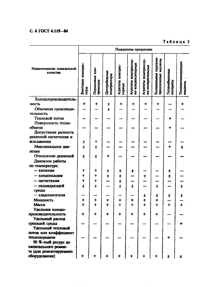 ГОСТ 4.119-84