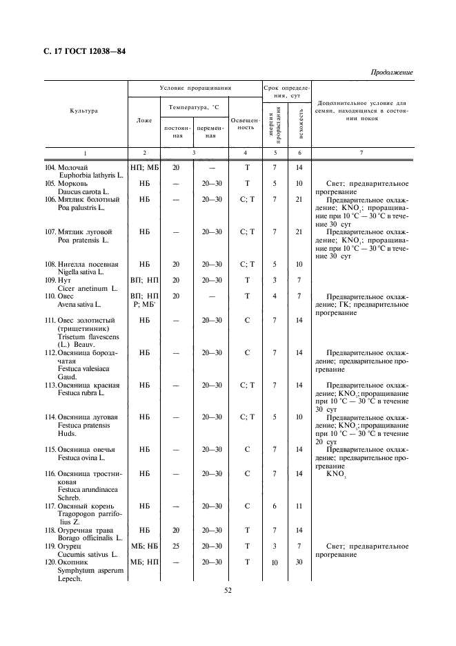 ГОСТ 12038-84