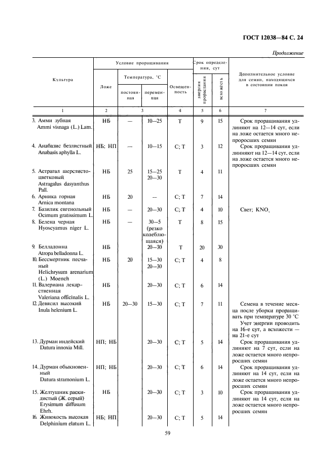 ГОСТ 12038-84