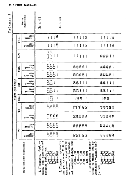 ГОСТ 14613-83