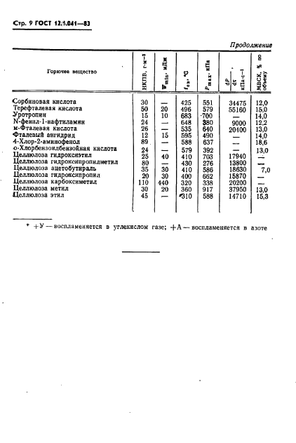 ГОСТ 12.1.041-83