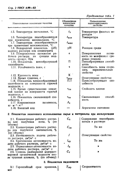 ГОСТ 4.99-83