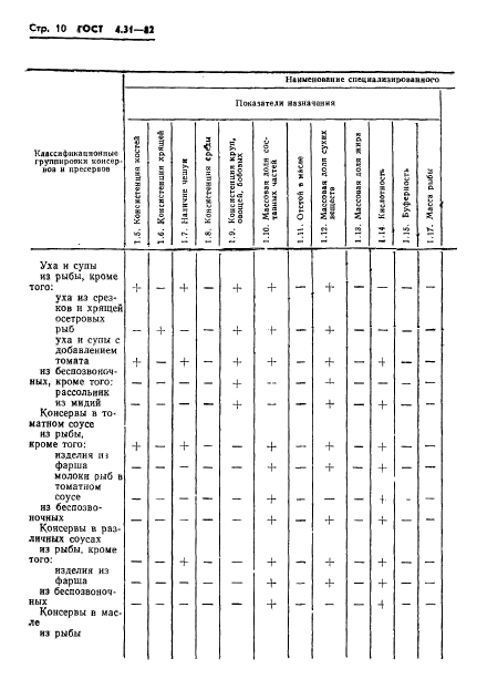 ГОСТ 4.31-82