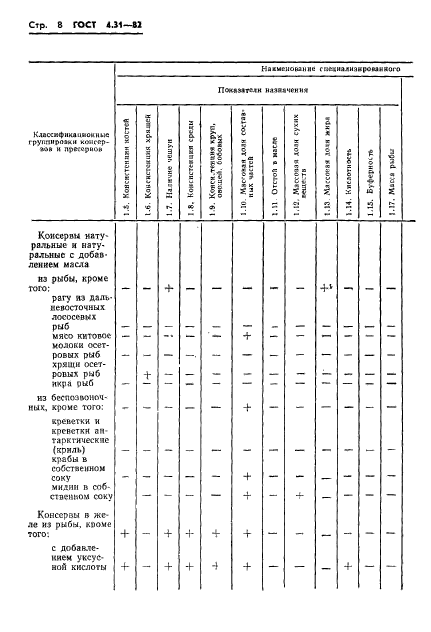 ГОСТ 4.31-82