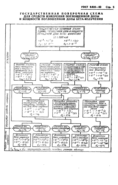 ГОСТ 8.035-82