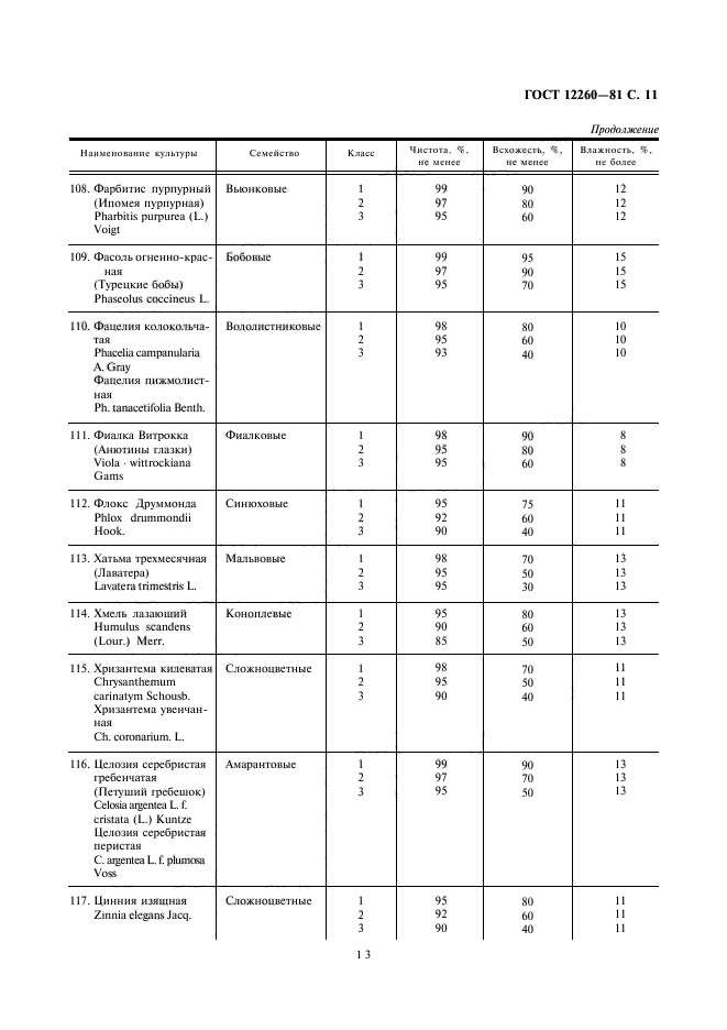 ГОСТ 12260-81