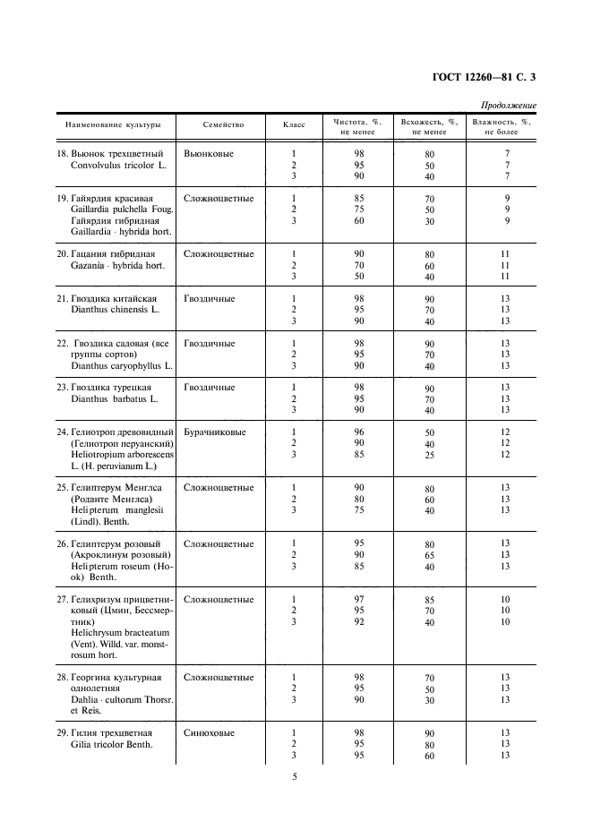 ГОСТ 12260-81