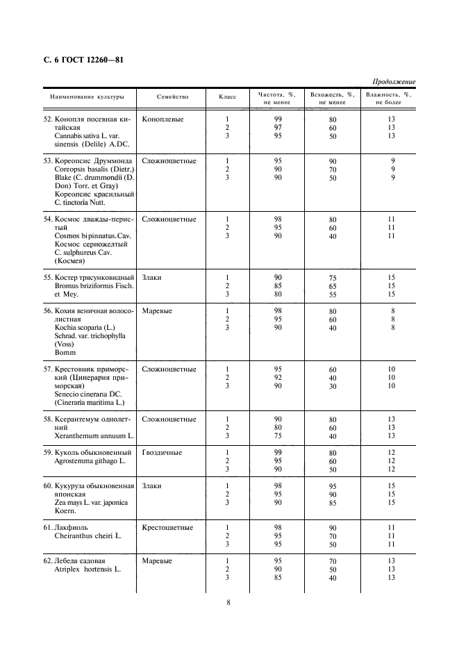 ГОСТ 12260-81