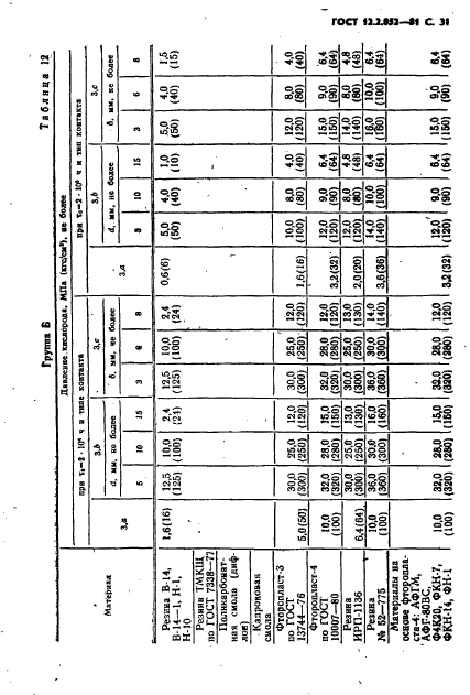 ГОСТ 12.2.052-81