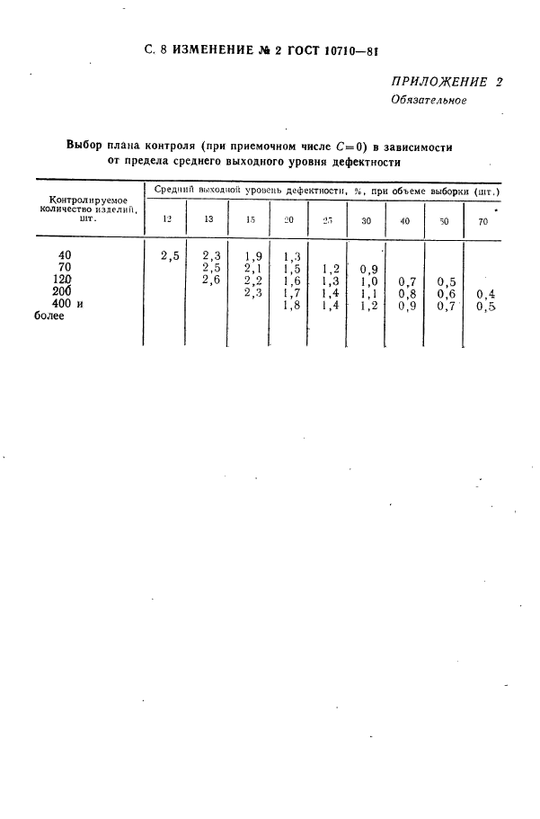 ГОСТ 10710-81