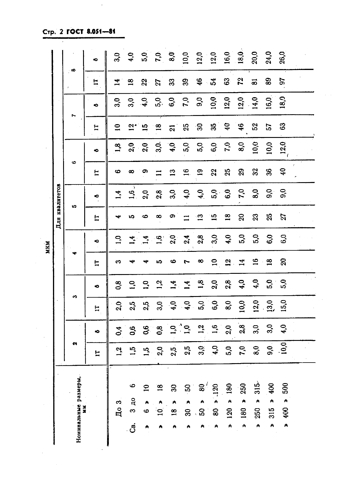 ГОСТ 8.051-81