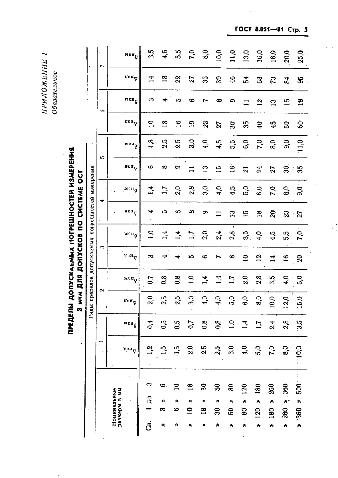 ГОСТ 8.051-81