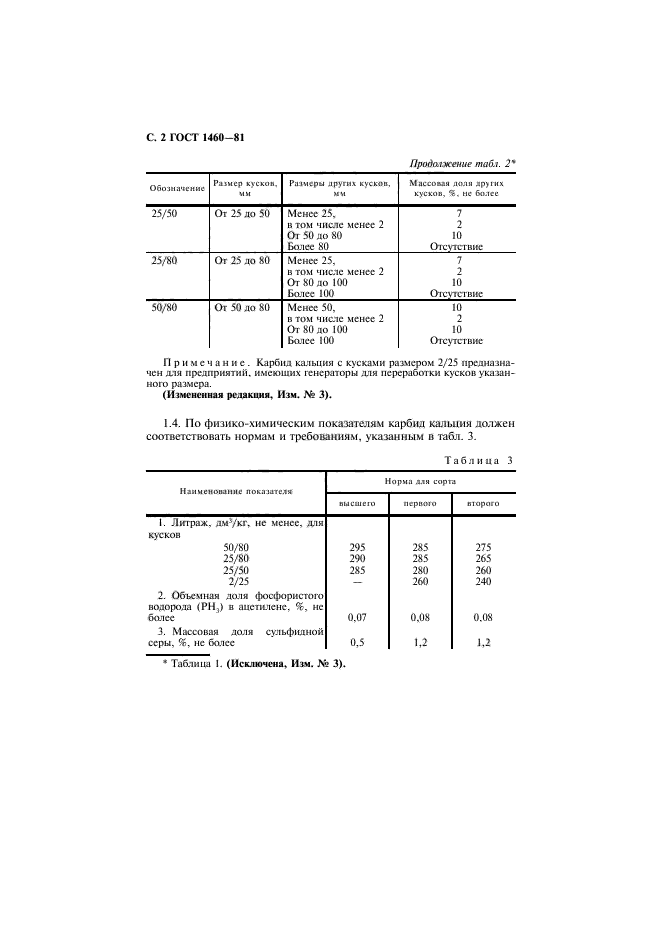 ГОСТ 1460-81