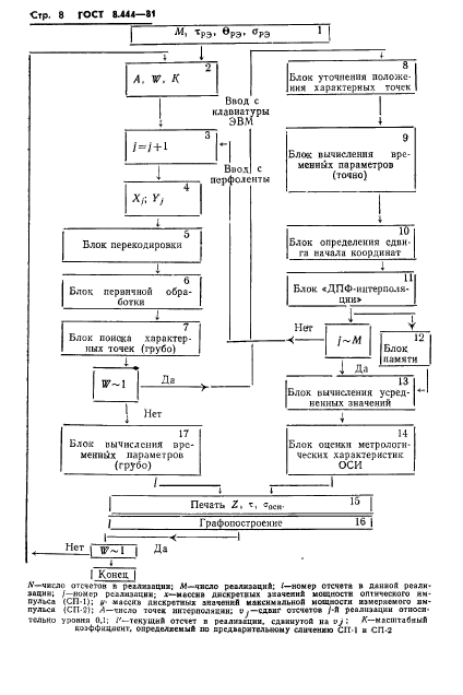 ГОСТ 8.444-81