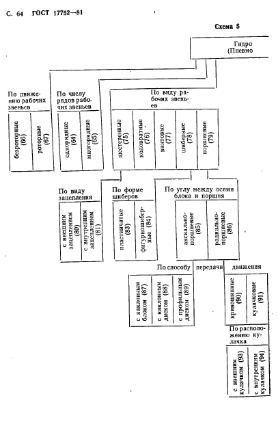 ГОСТ 17752-81