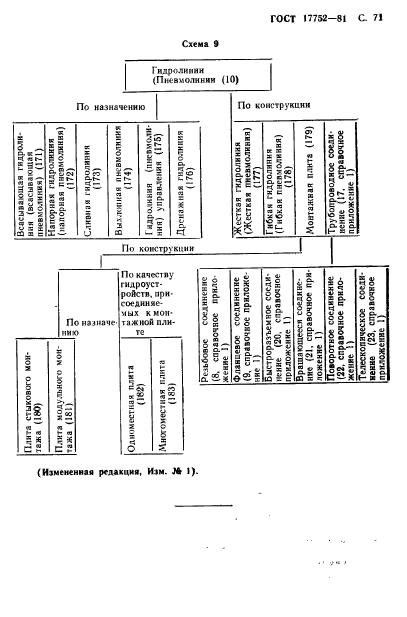 ГОСТ 17752-81