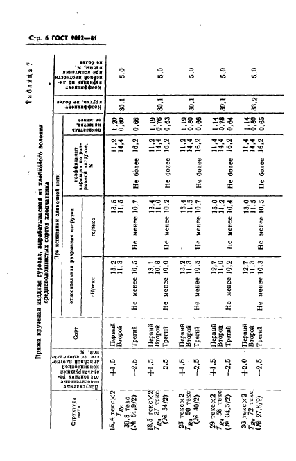 ГОСТ 9092-81