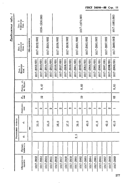 ГОСТ 24516-80