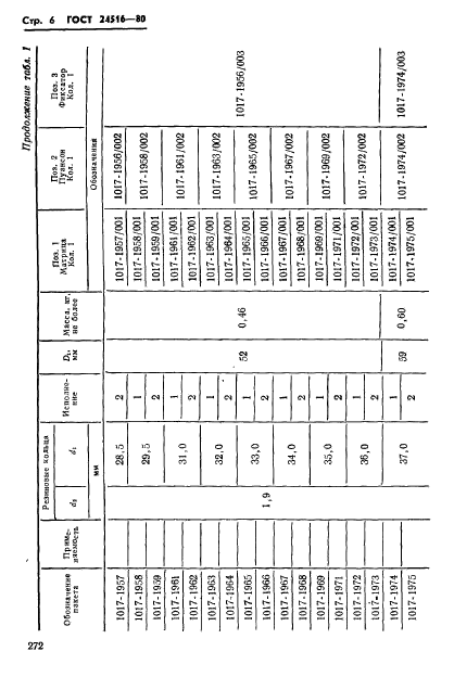 ГОСТ 24516-80