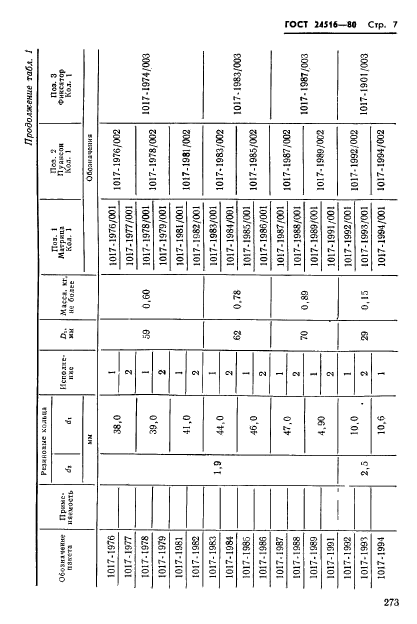 ГОСТ 24516-80