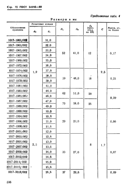 ГОСТ 24516-80