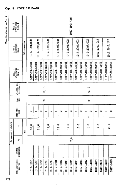 ГОСТ 24516-80