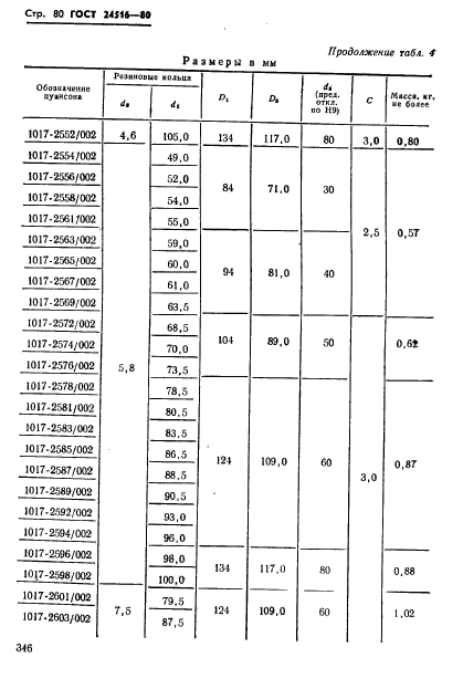 ГОСТ 24516-80