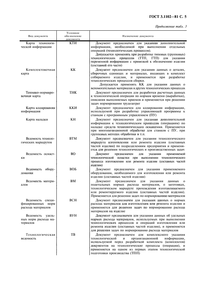 ГОСТ 3.1102-81