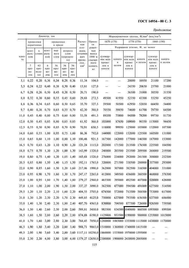 ГОСТ 14954-80