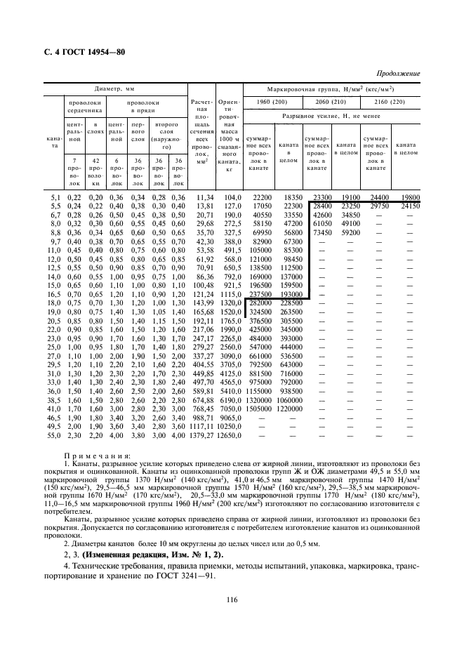 ГОСТ 14954-80