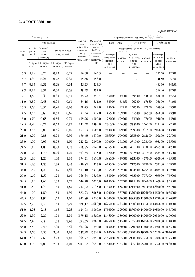 ГОСТ 3088-80