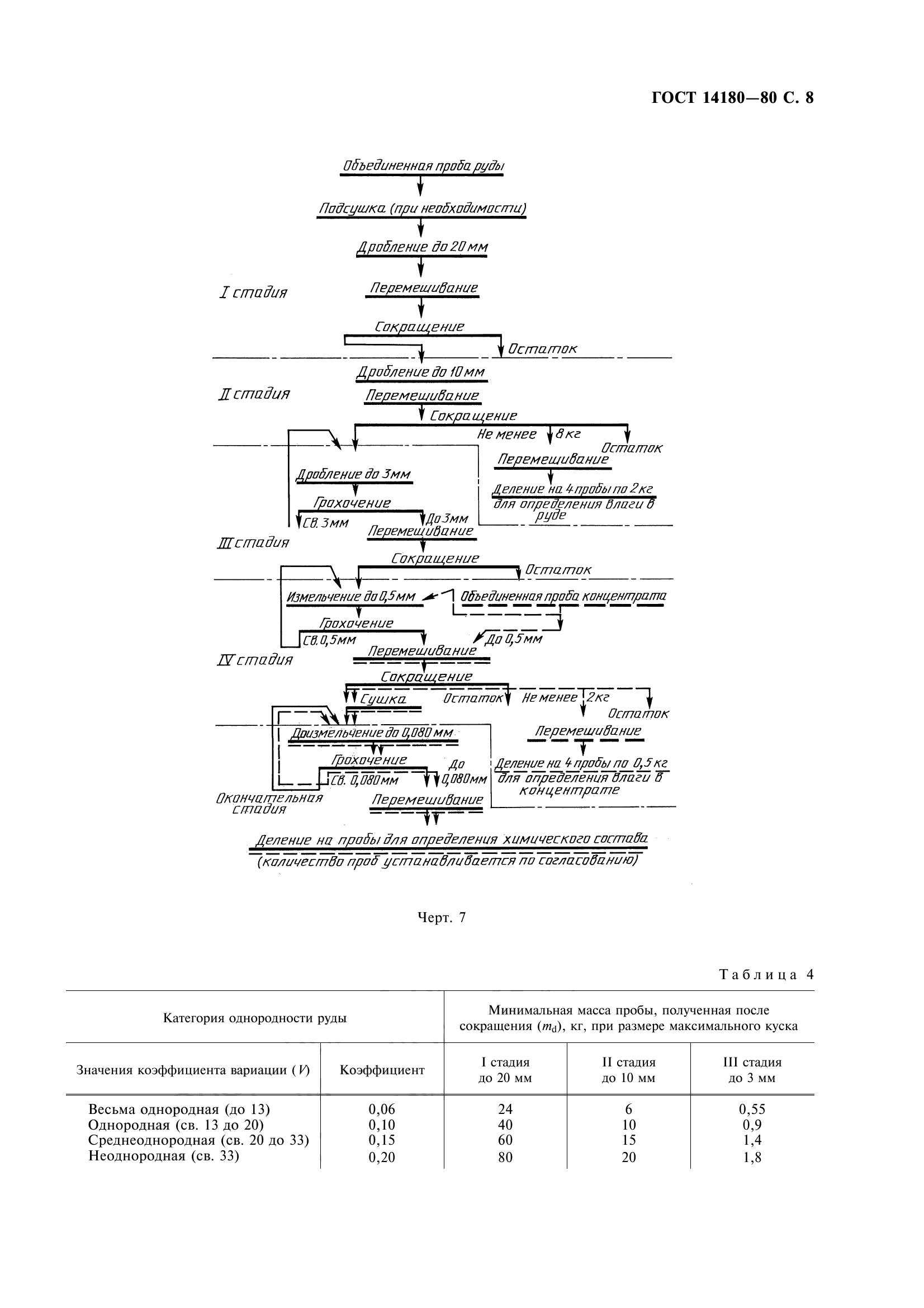 ГОСТ 14180-80