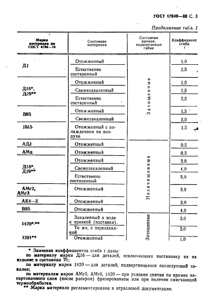 ГОСТ 17040-80