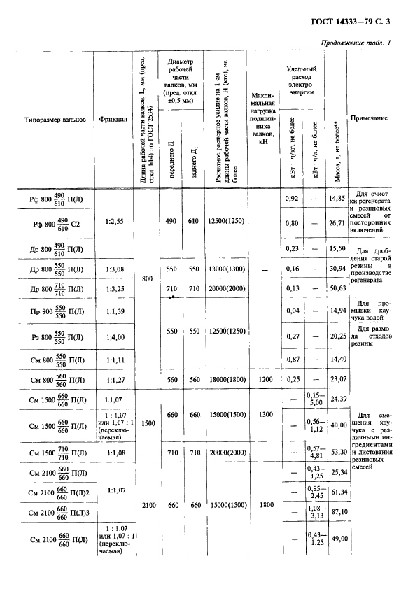 ГОСТ 14333-79