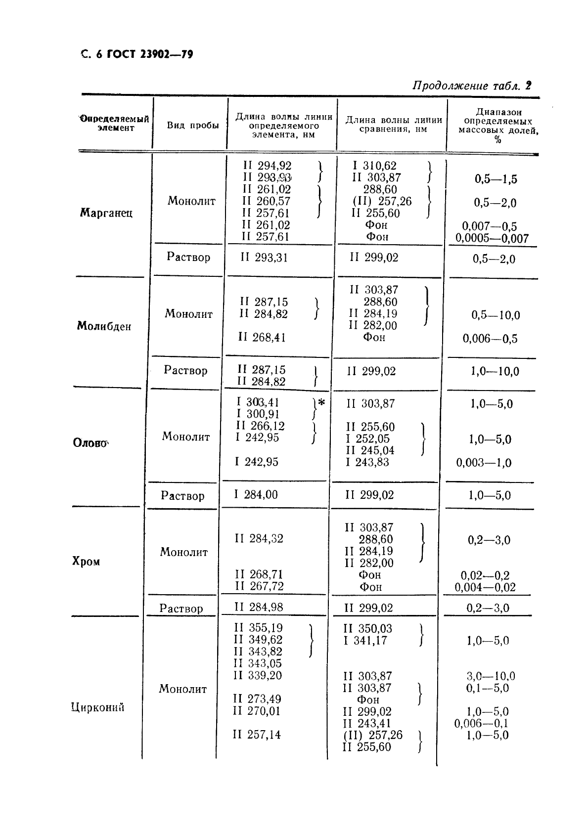 ГОСТ 23902-79