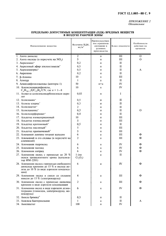 ГОСТ 12.1.005-88