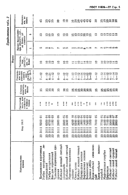 ГОСТ 11826-77