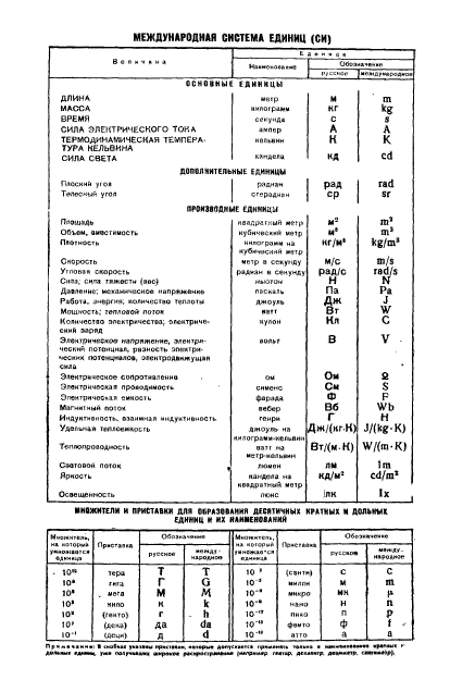 ГОСТ 8.250-77