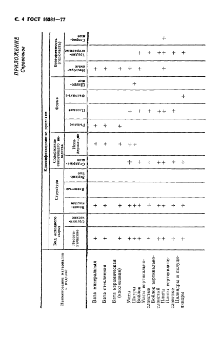 ГОСТ 16381-77