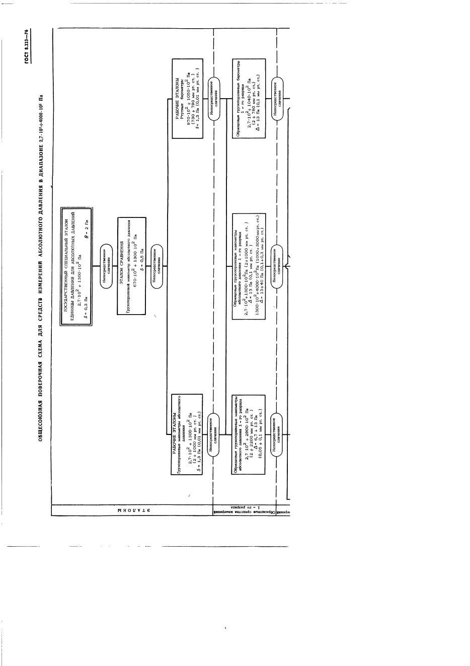 ГОСТ 8.223-76