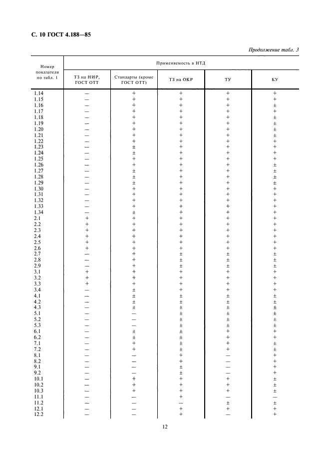 ГОСТ 4.188-85