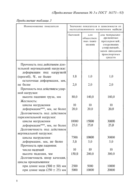 ГОСТ 16371-93