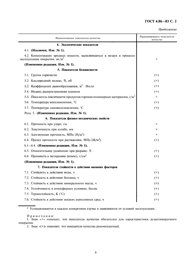 ГОСТ 4.86-83