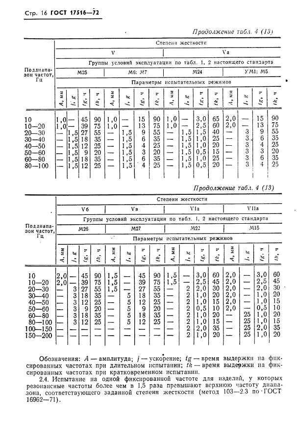 ГОСТ 17516-72