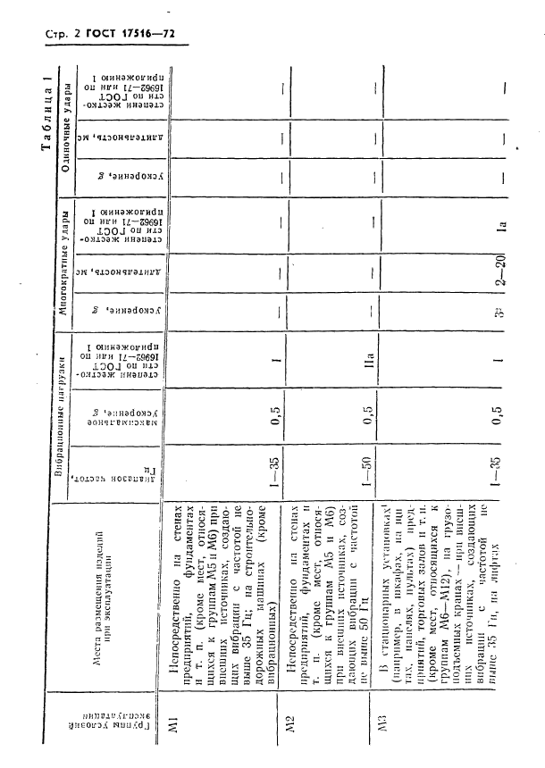 ГОСТ 17516-72