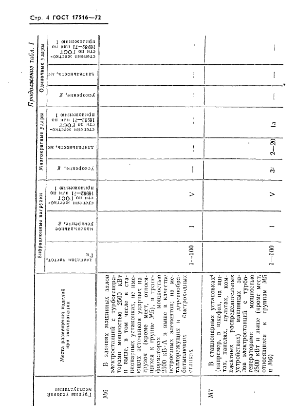 ГОСТ 17516-72