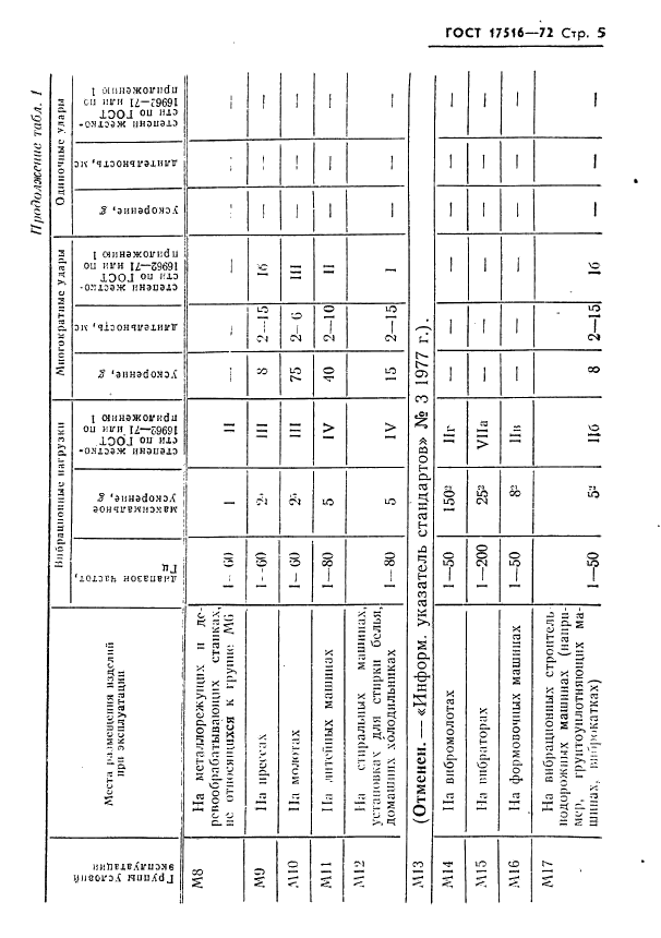 ГОСТ 17516-72