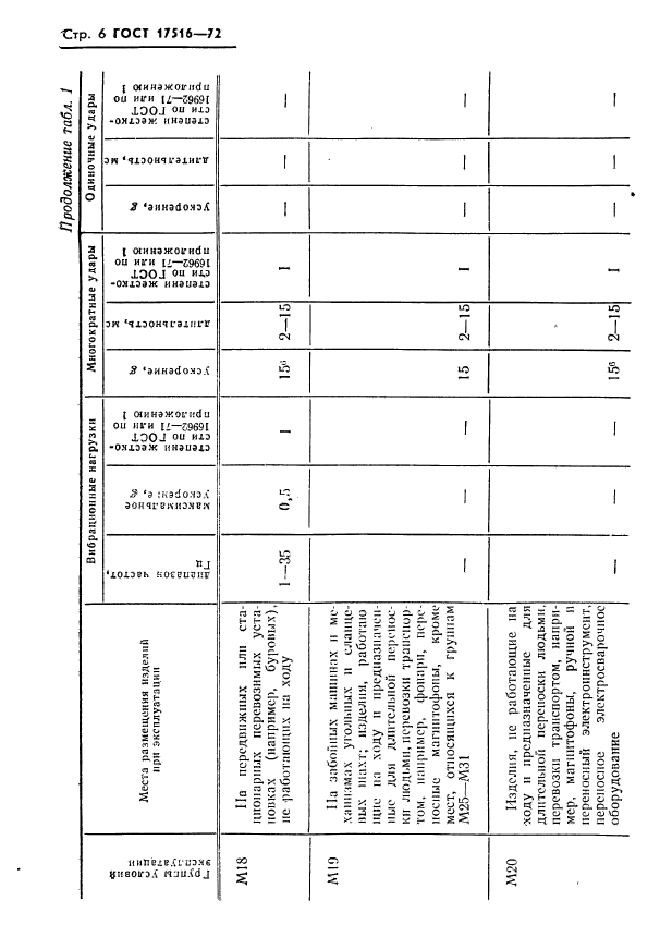 ГОСТ 17516-72