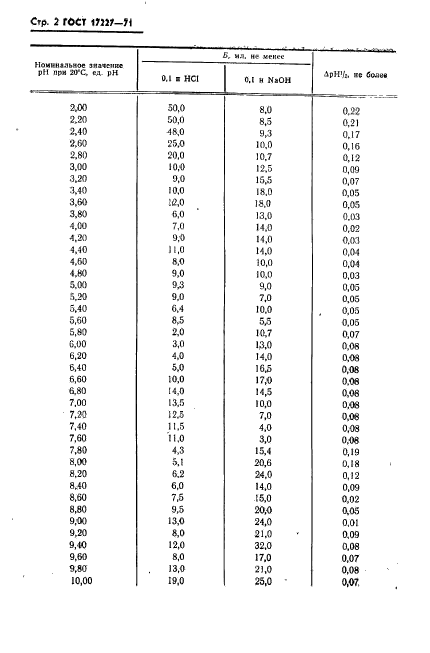 ГОСТ 17227-71