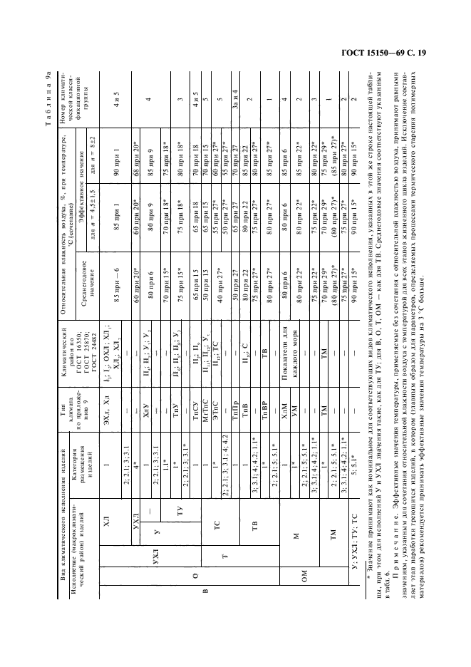 ГОСТ 15150-69